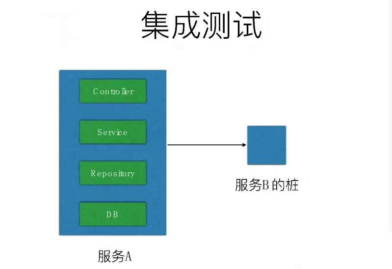 集成测试实践培训方案