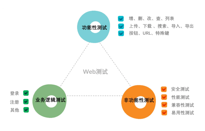 渗透测试技术实践（功能测试与非功能测试）培训方案