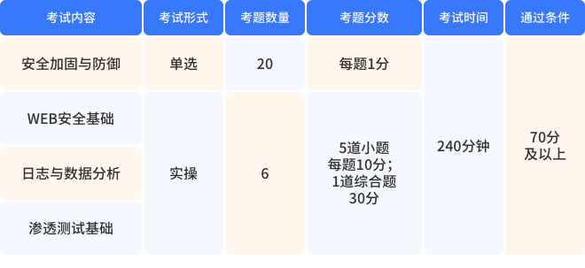 CISP-PTE考试报名指南（条件,费用,流程）