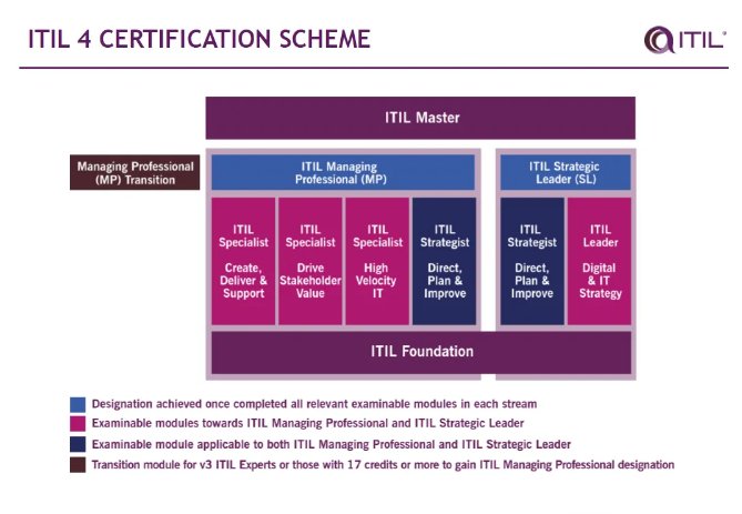 ITIL4认证等级及对应知识体系