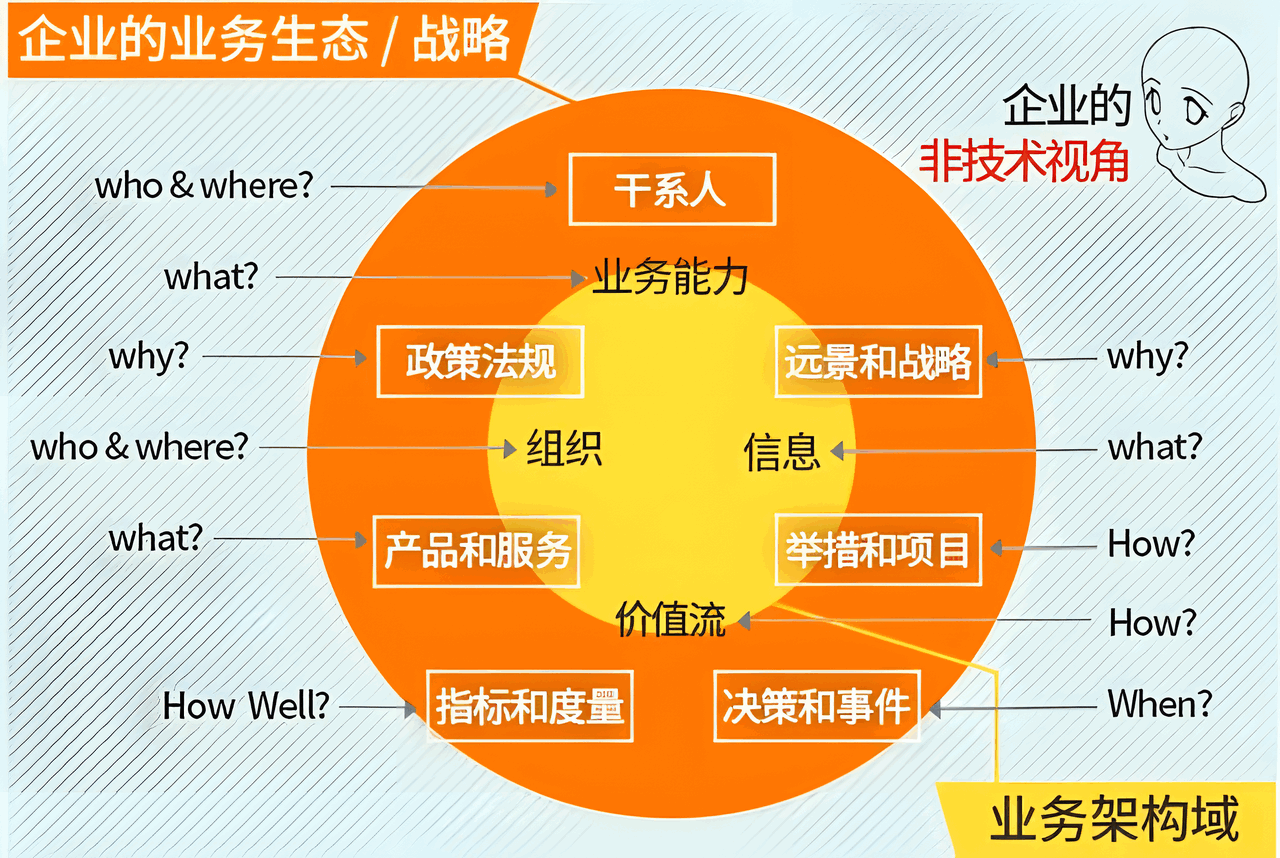 CBA-业务架构师认证 培训方案